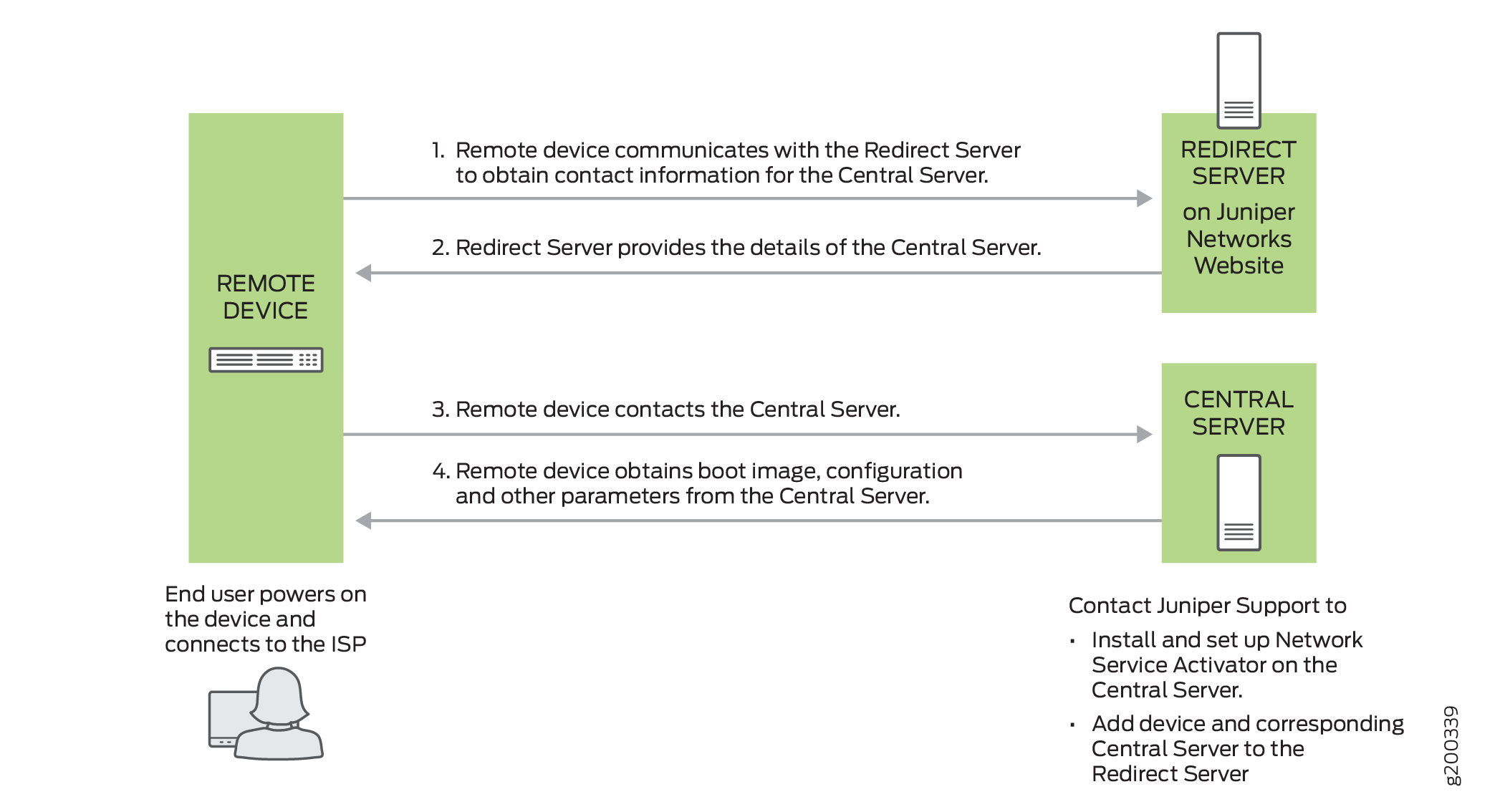 Workflow for Initial Provisioning of an NFX Series Device