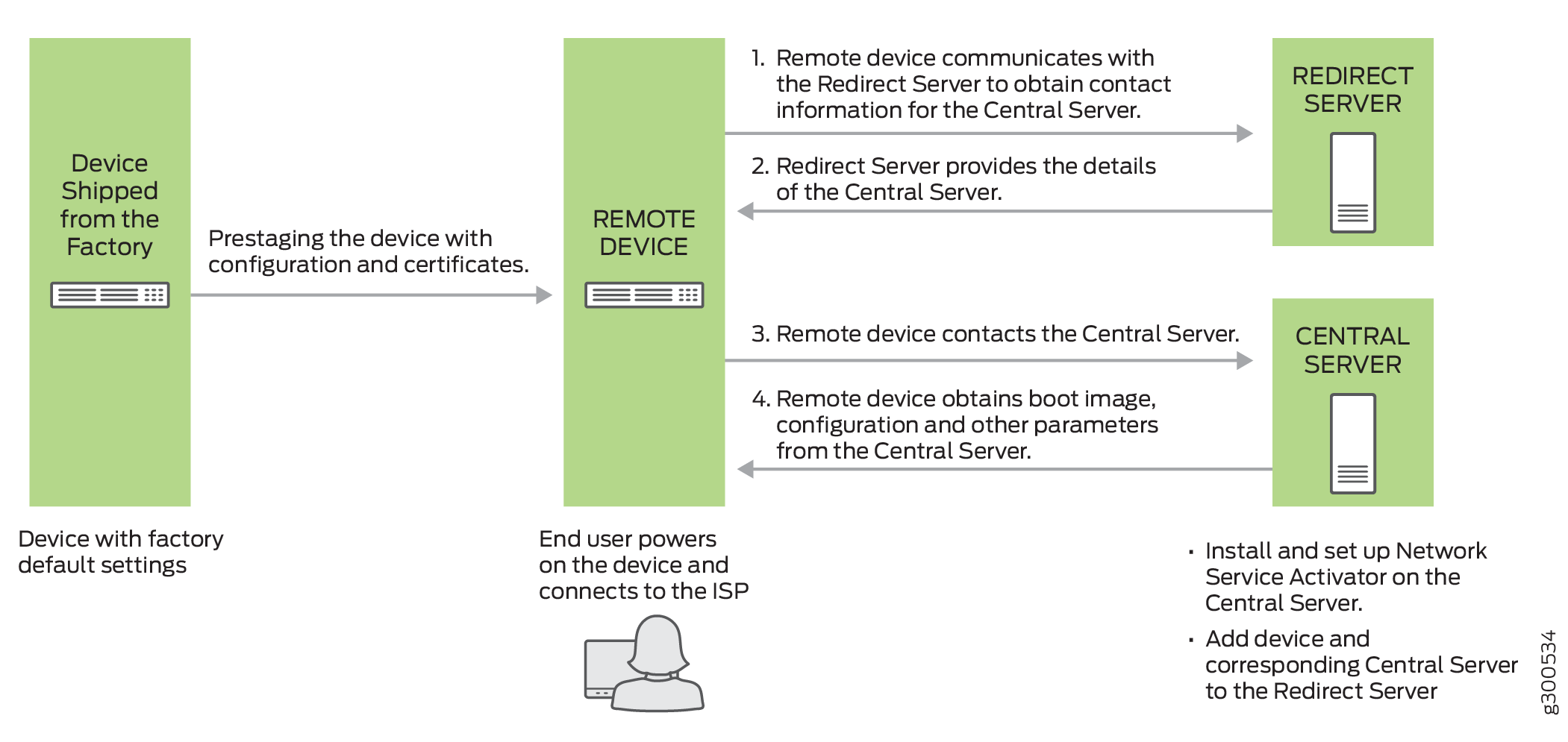 Workflow for Prestaging an NFX Series Device