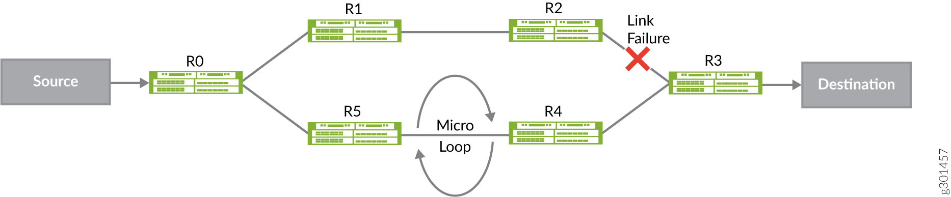 Microloop Avoidance in OSPFv2 Networks