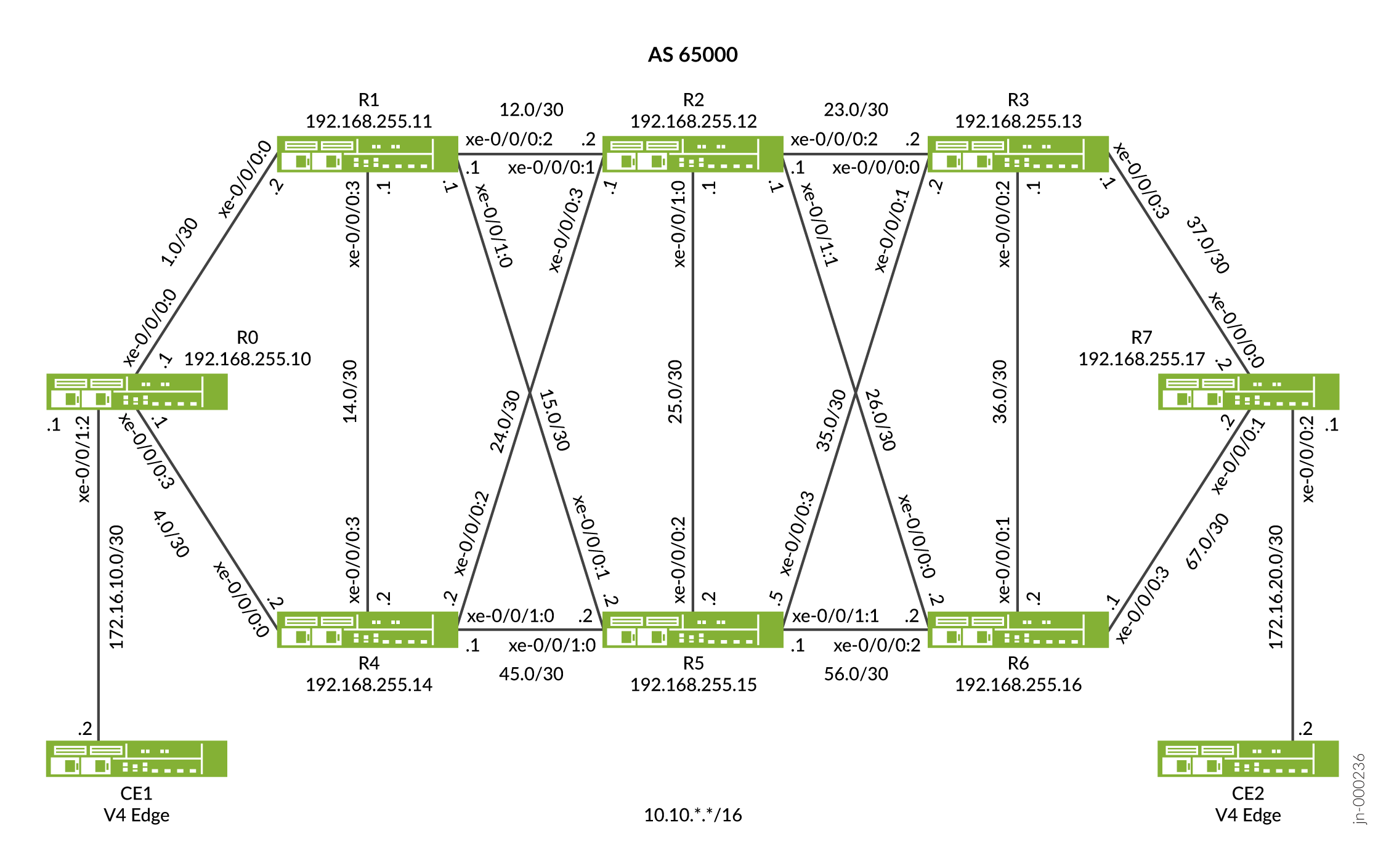 Microloop Avoidance Topology