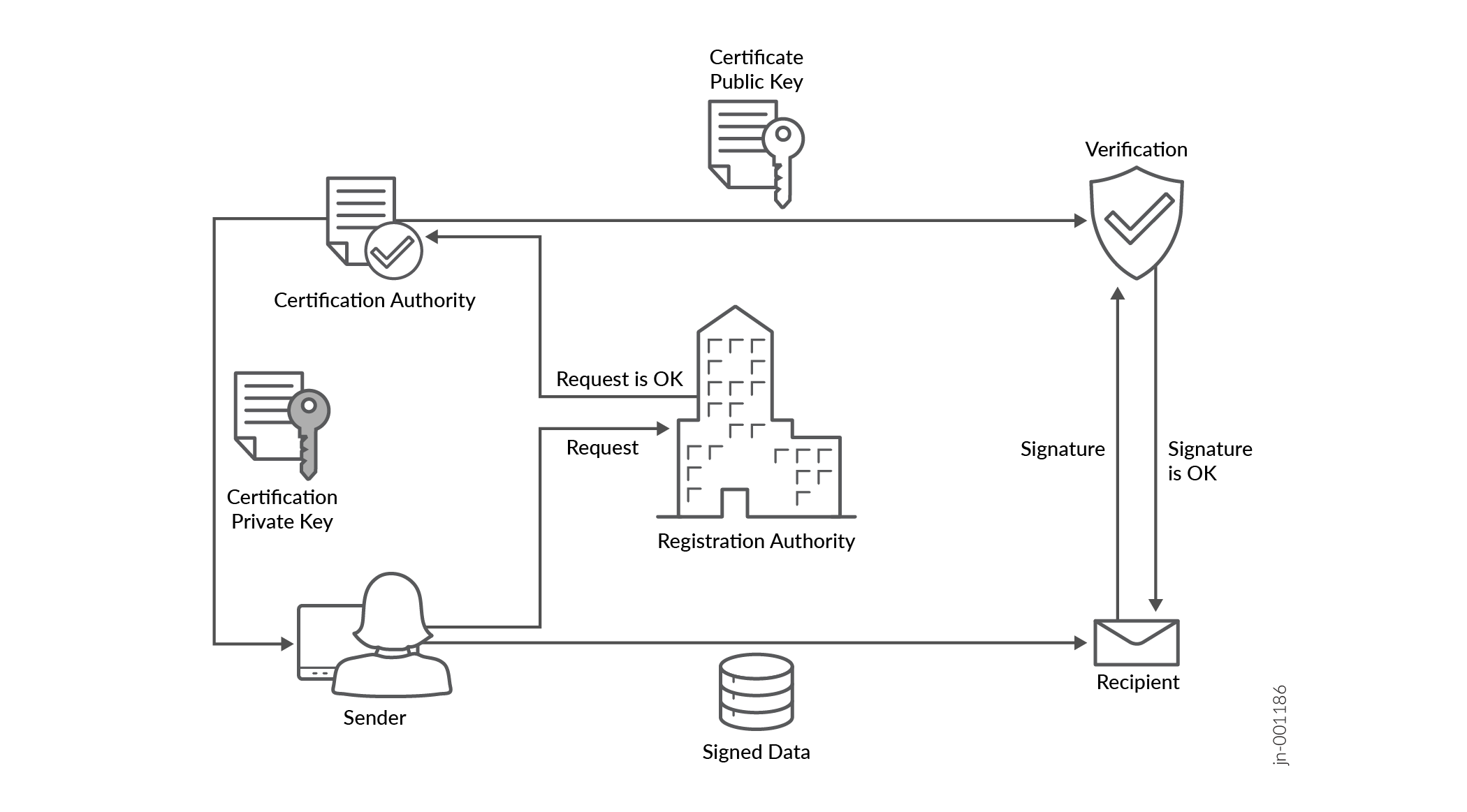 Public Key Infrastructure