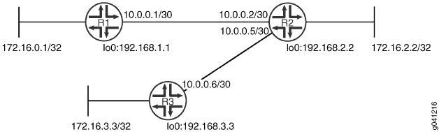 RIP BFD Network Topology