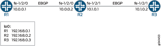 BGP Flap Damping Topology