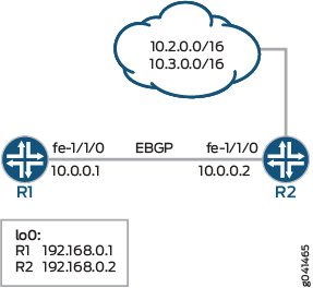 BGP Policy That Removes Communities