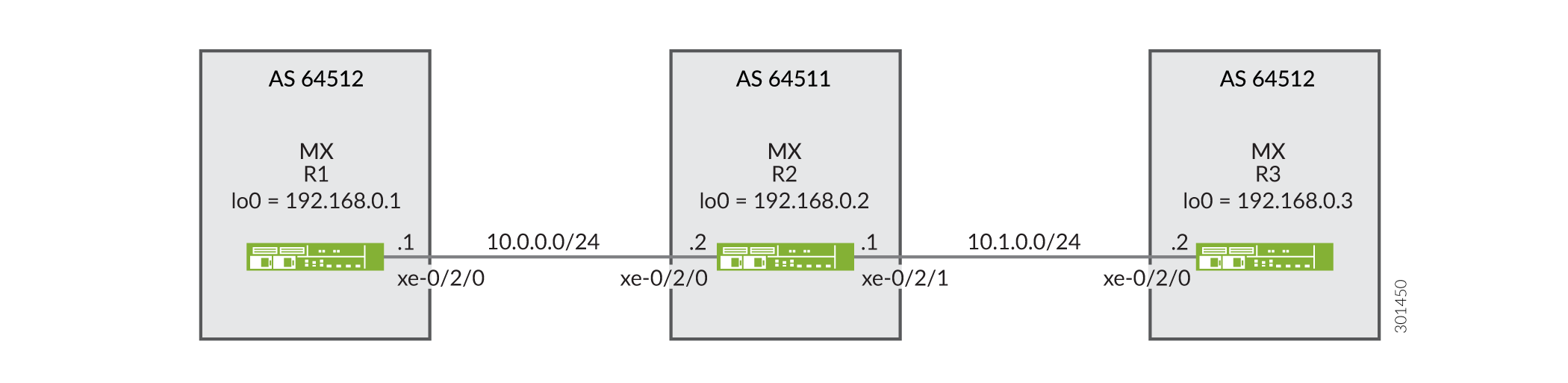 BGP Topology for advertise-peer-as