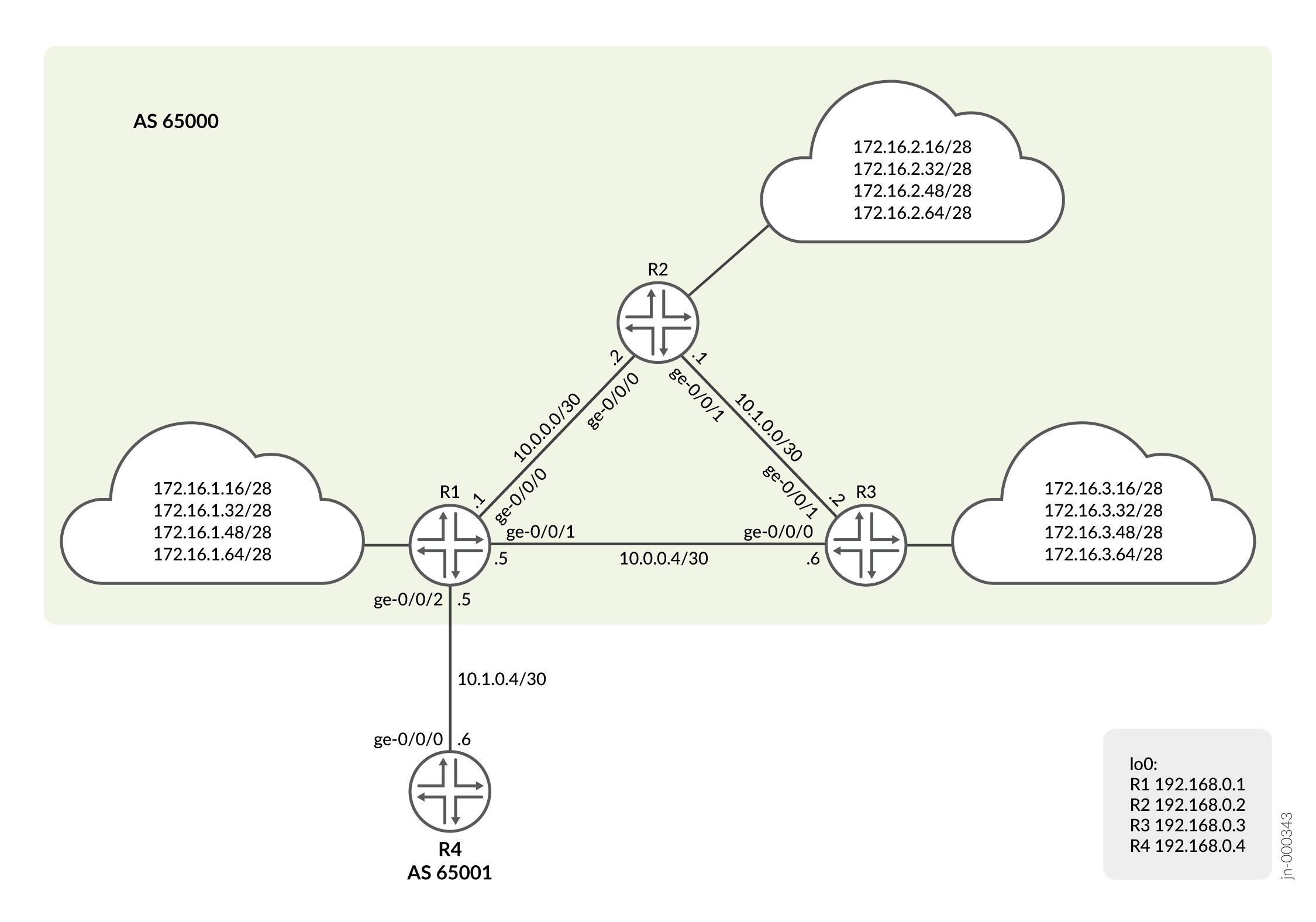 BGP Topology for Policy Prefix Lists