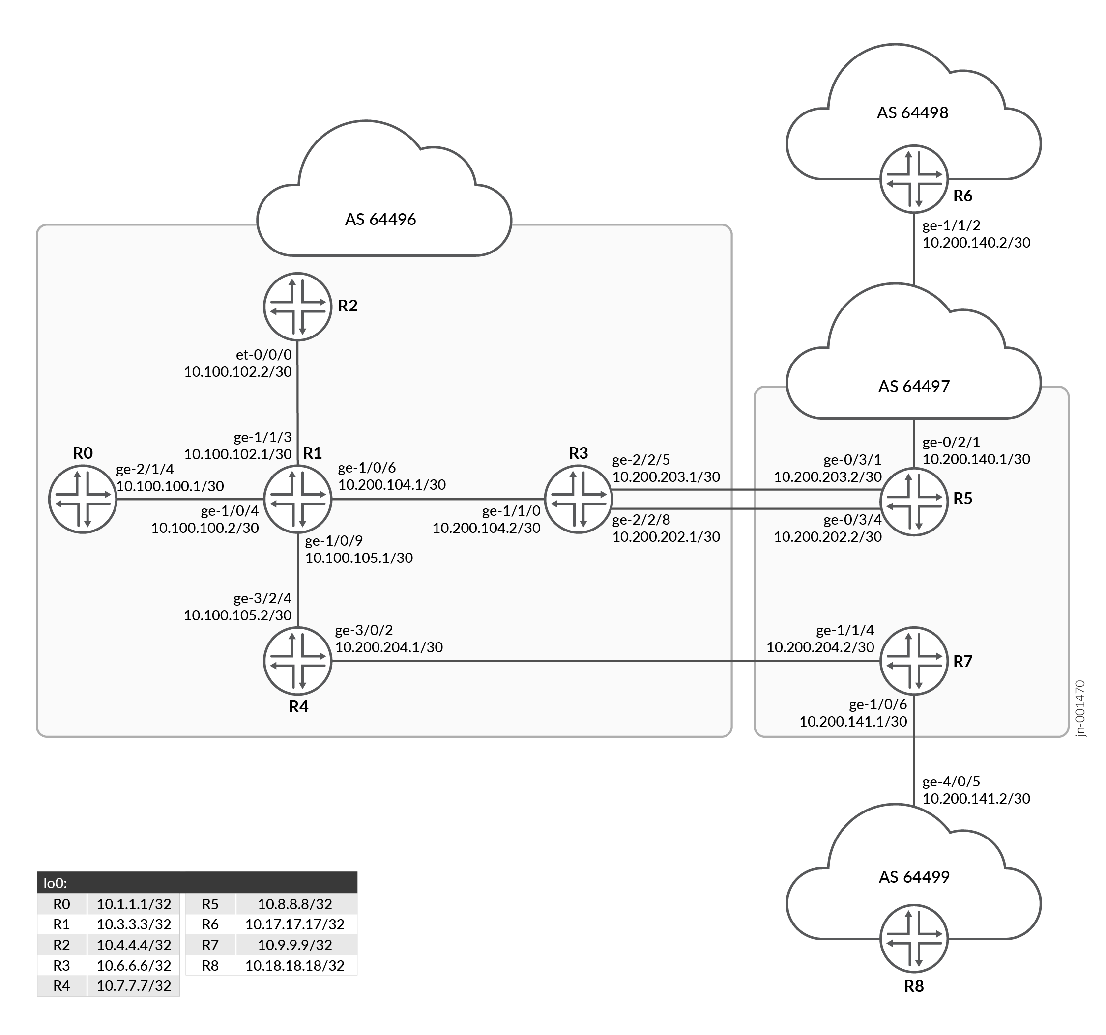 Network diagram showing routers R0 to R8 interconnected across autonomous systems AS 64496, AS 64497, AS 64498, and AS 64499, with labeled interfaces and IP addresses. Loopback addresses listed below.