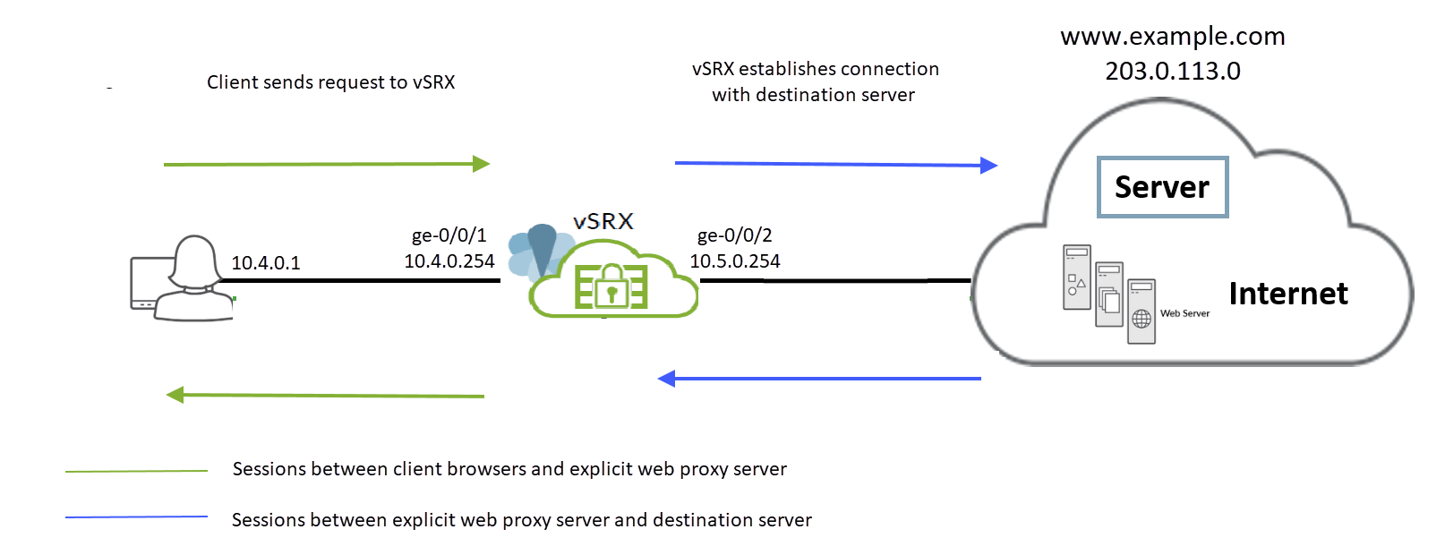 Explicit Web Proxy | Junos OS | Juniper Networks