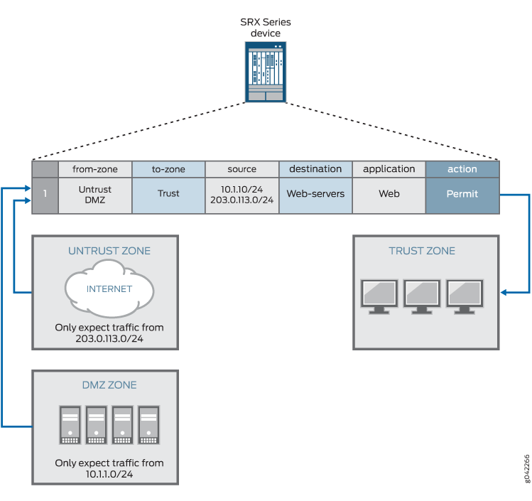 Global Security Policies Juniper Networks