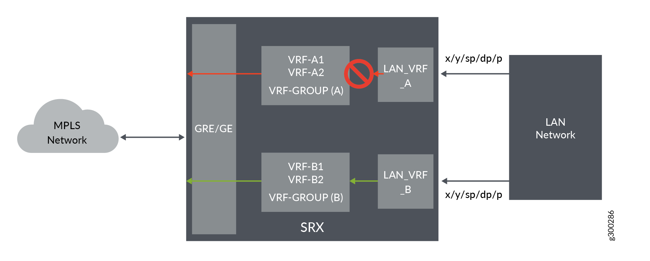 Policy control to MPLS network