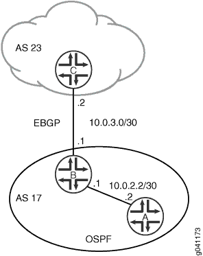 Customer Routes Connected to a Service Provider