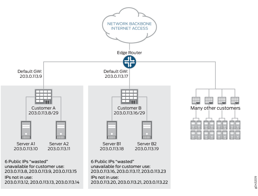 Inefficient Use of IP Address Space