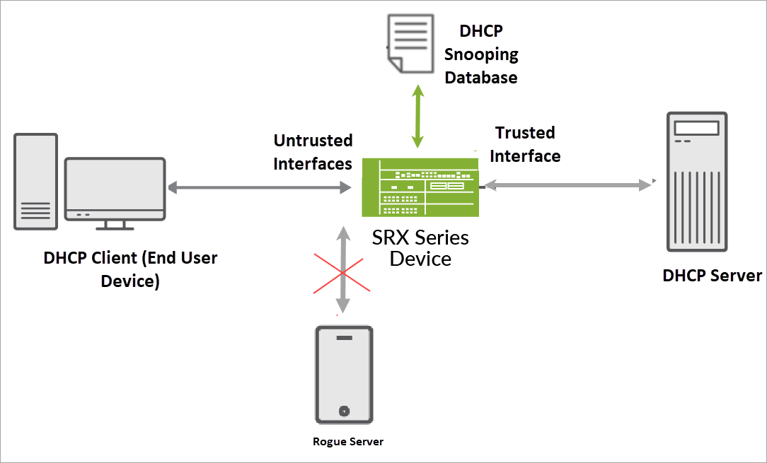 DHCP Snooping