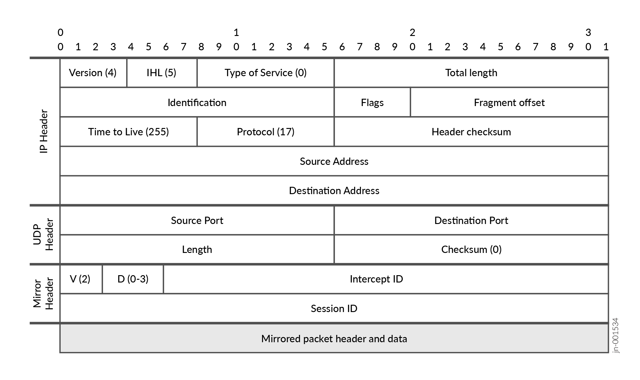 Mirrored Packet Header and Payload with Direction Field