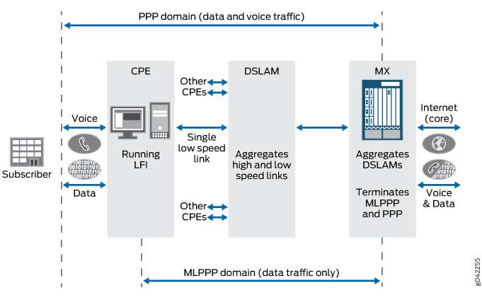 PPP and MLPPP Traffic Terminated at MX Series