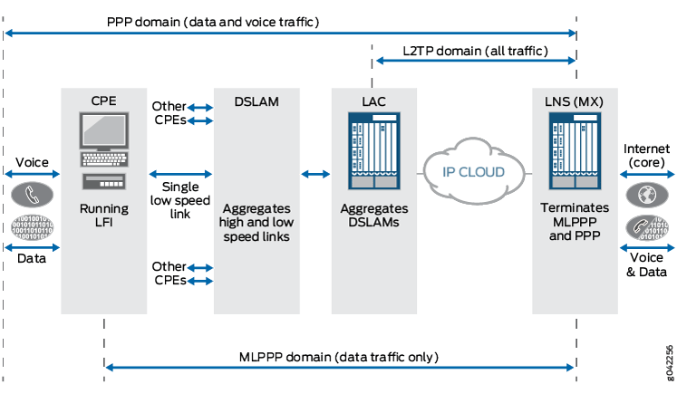 MLPPP Bundles Terminated at MX Series as the LNS Network