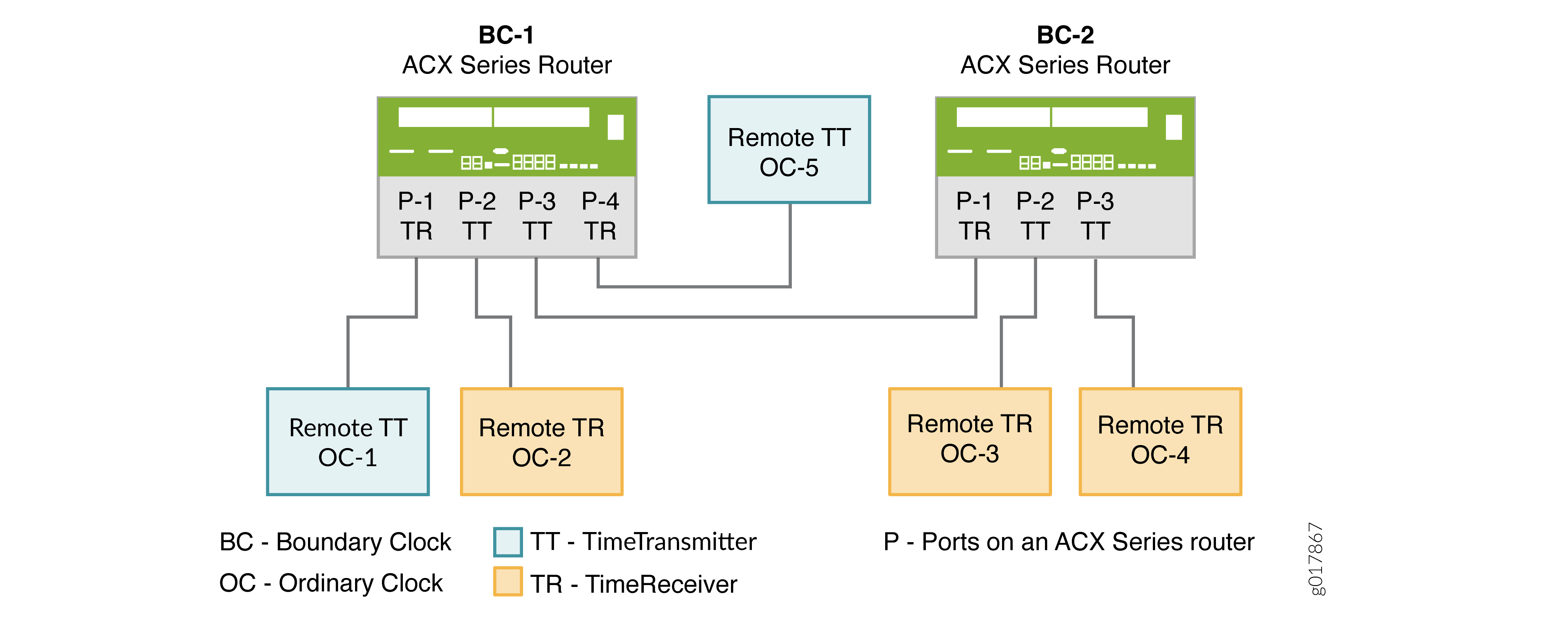 Boundary Clocks in a Network