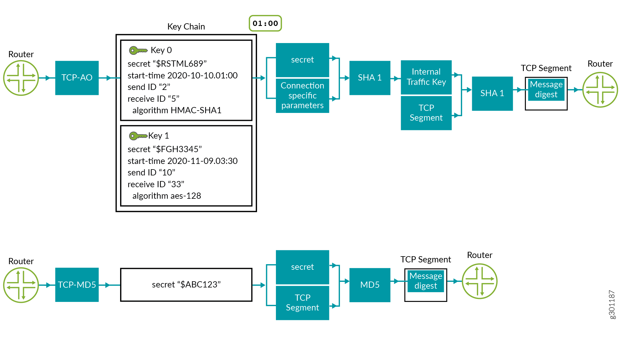 TCP-AO in comparison with TCP MD5