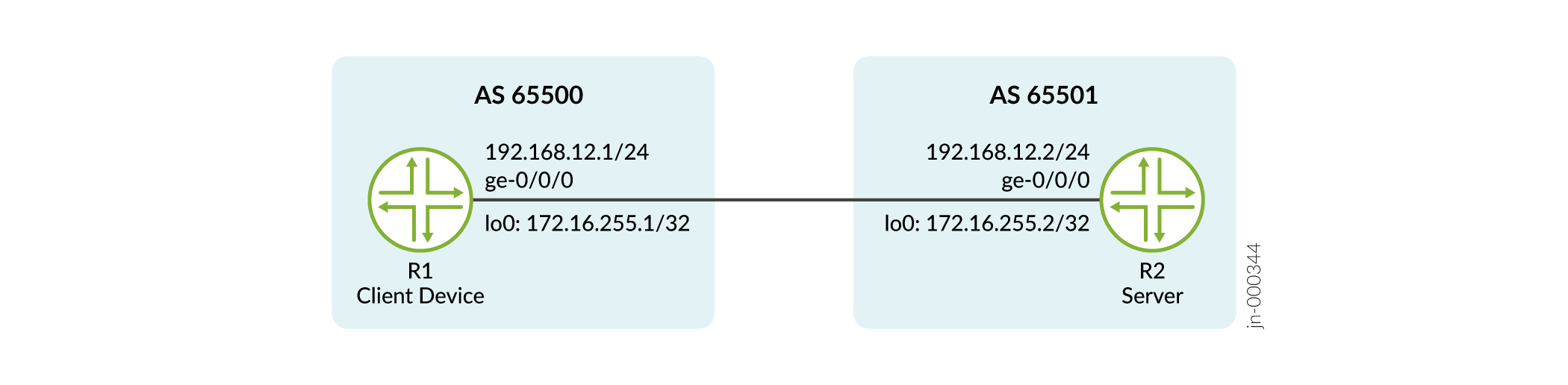 Topology for Authenticated RPKI Session