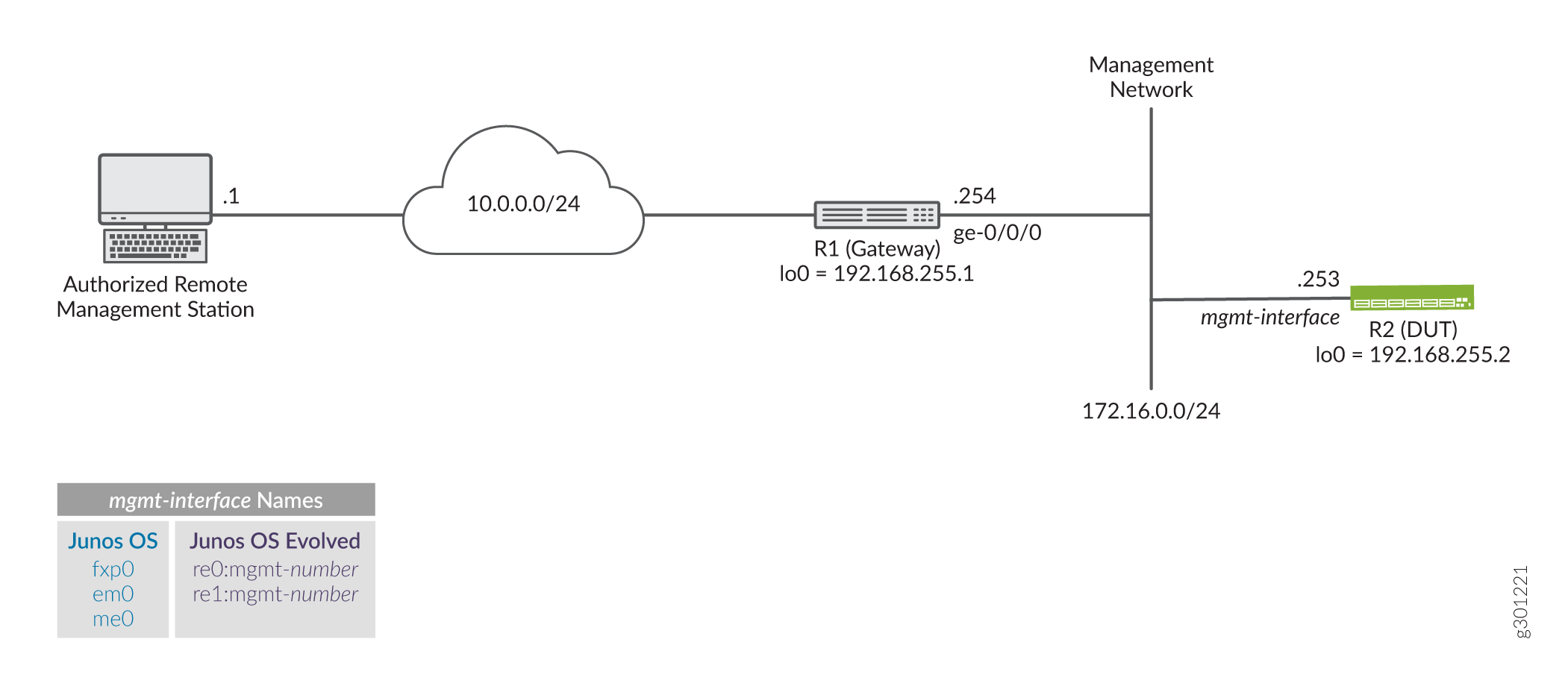 ping to loopback address failing juniper srx