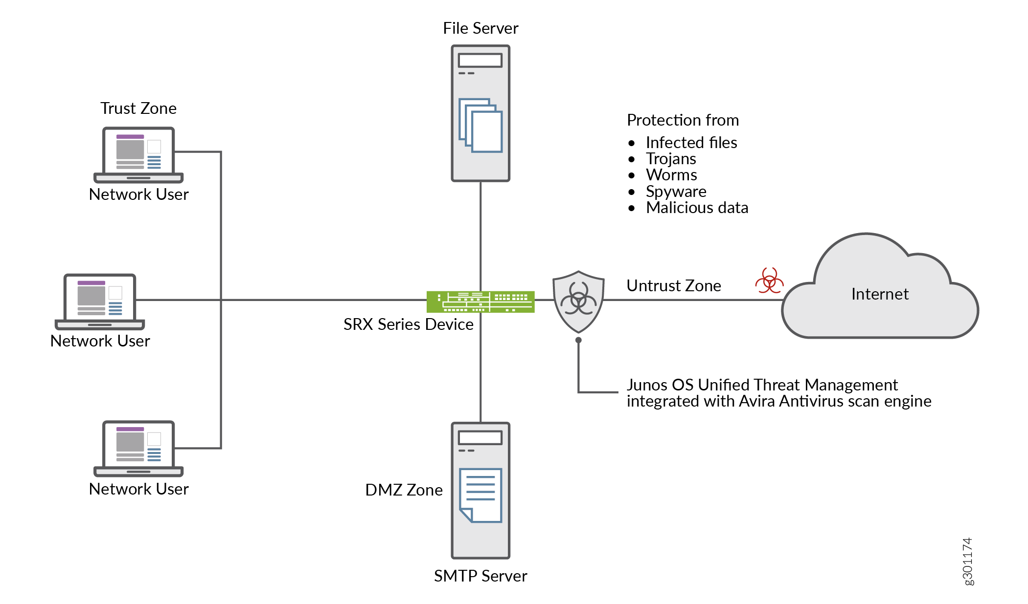 OnDevice Avira Antivirus Junos OS Juniper Networks