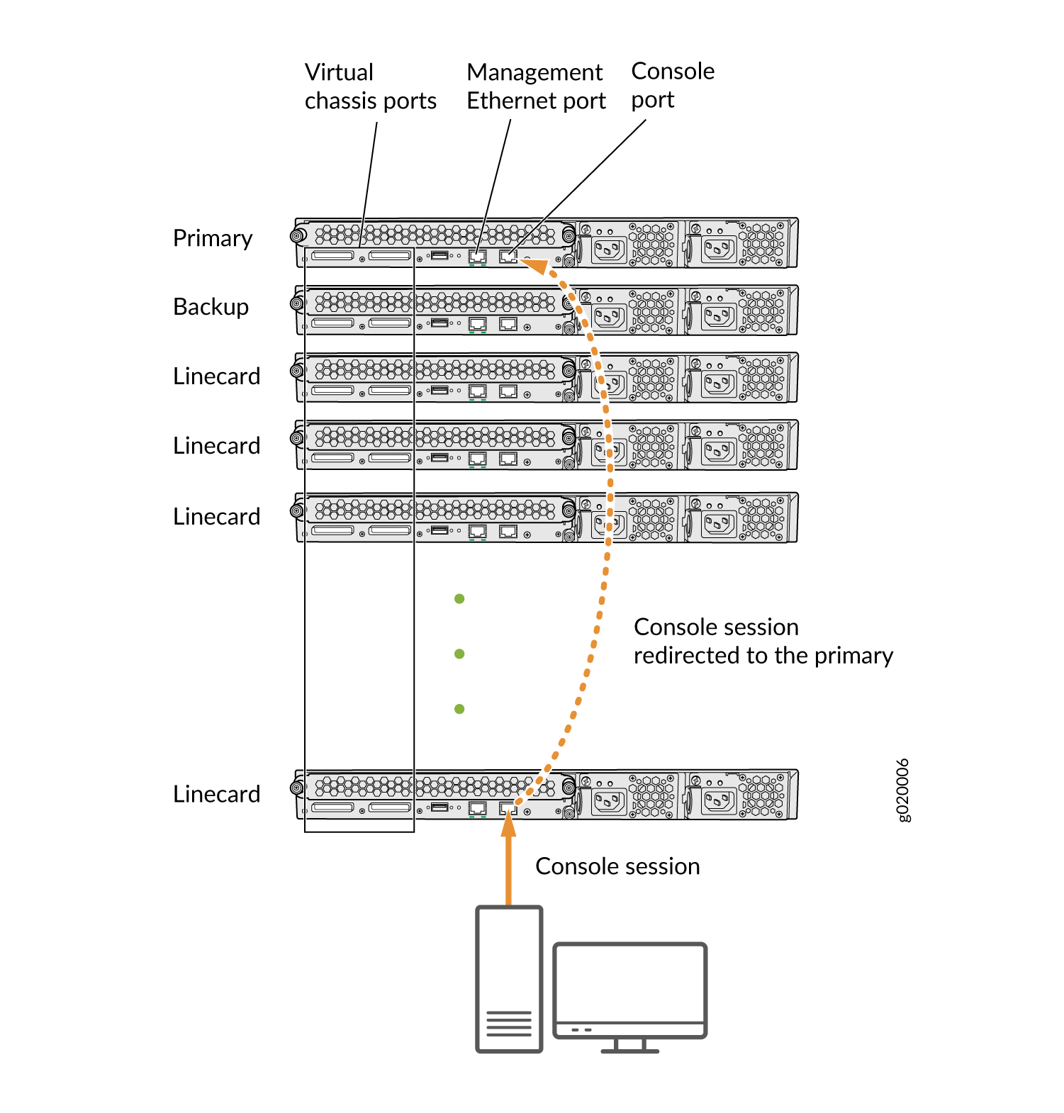 Console Session Redirection (EX4200 Virtual Chassis Pictured)