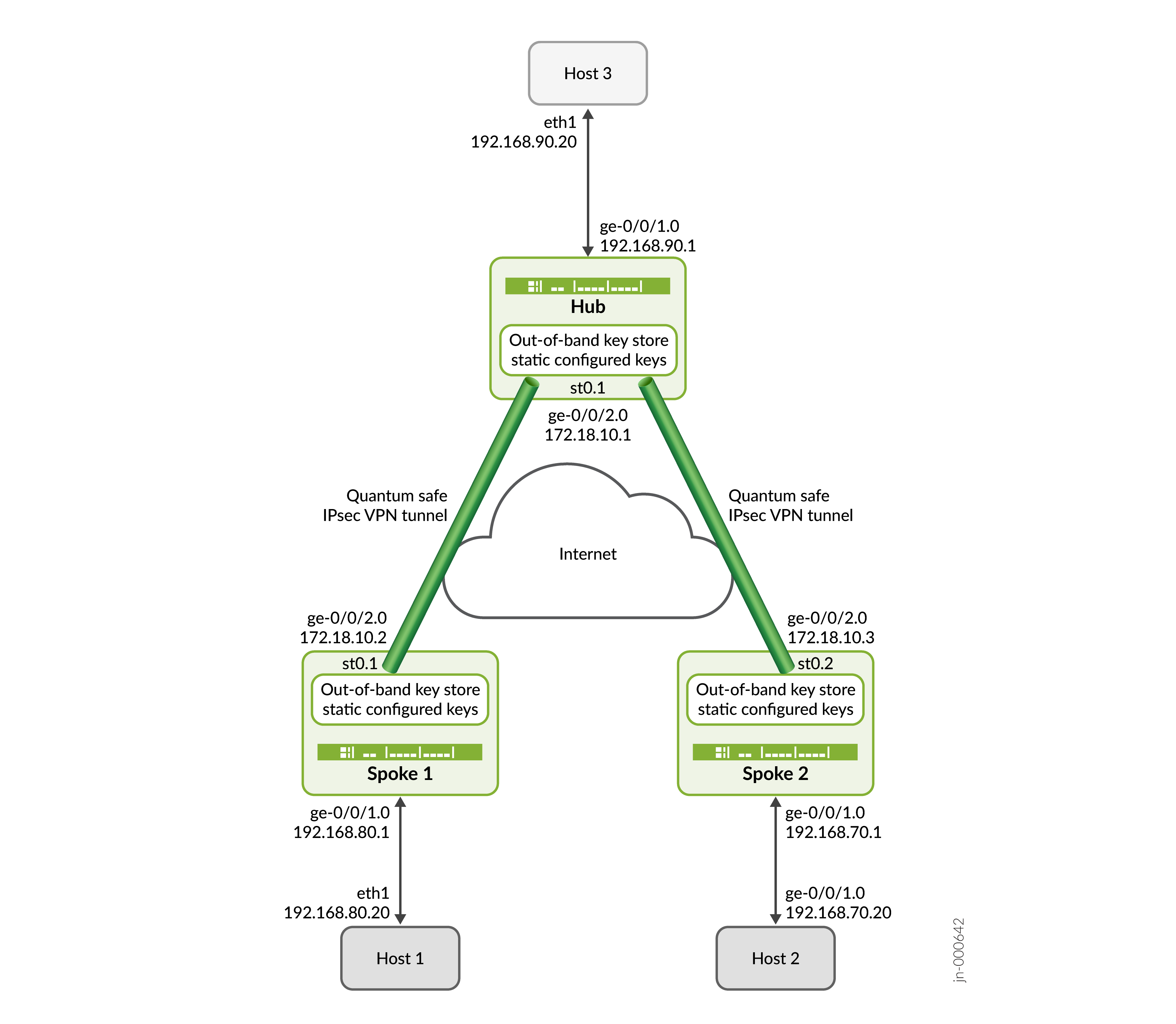 Static Key with Auto VPN