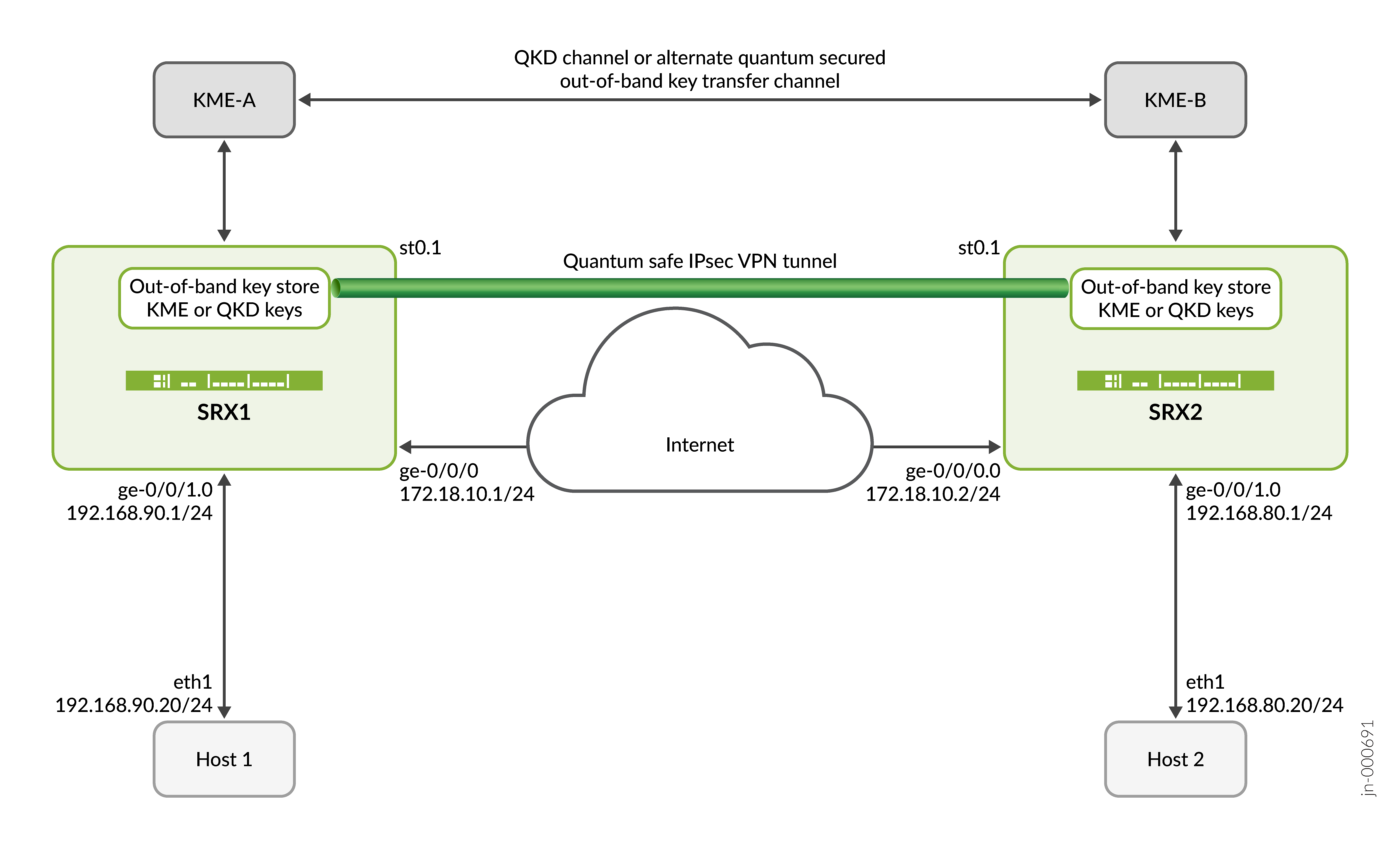 Site-to-Site VPN