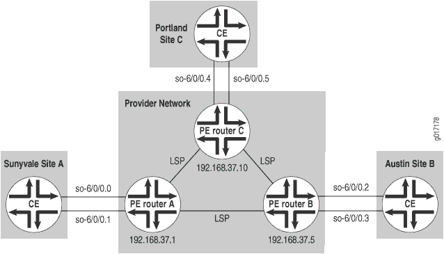 2 层 VPN 配置示例 |Junos OS |瞻博网络