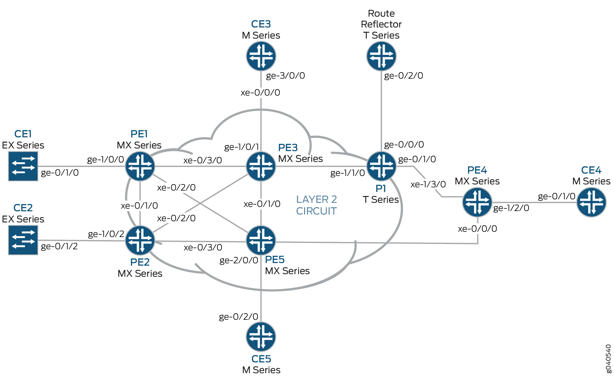 Physical Topology of a Layer 2 Circuit to a Layer 2 VPN Connection