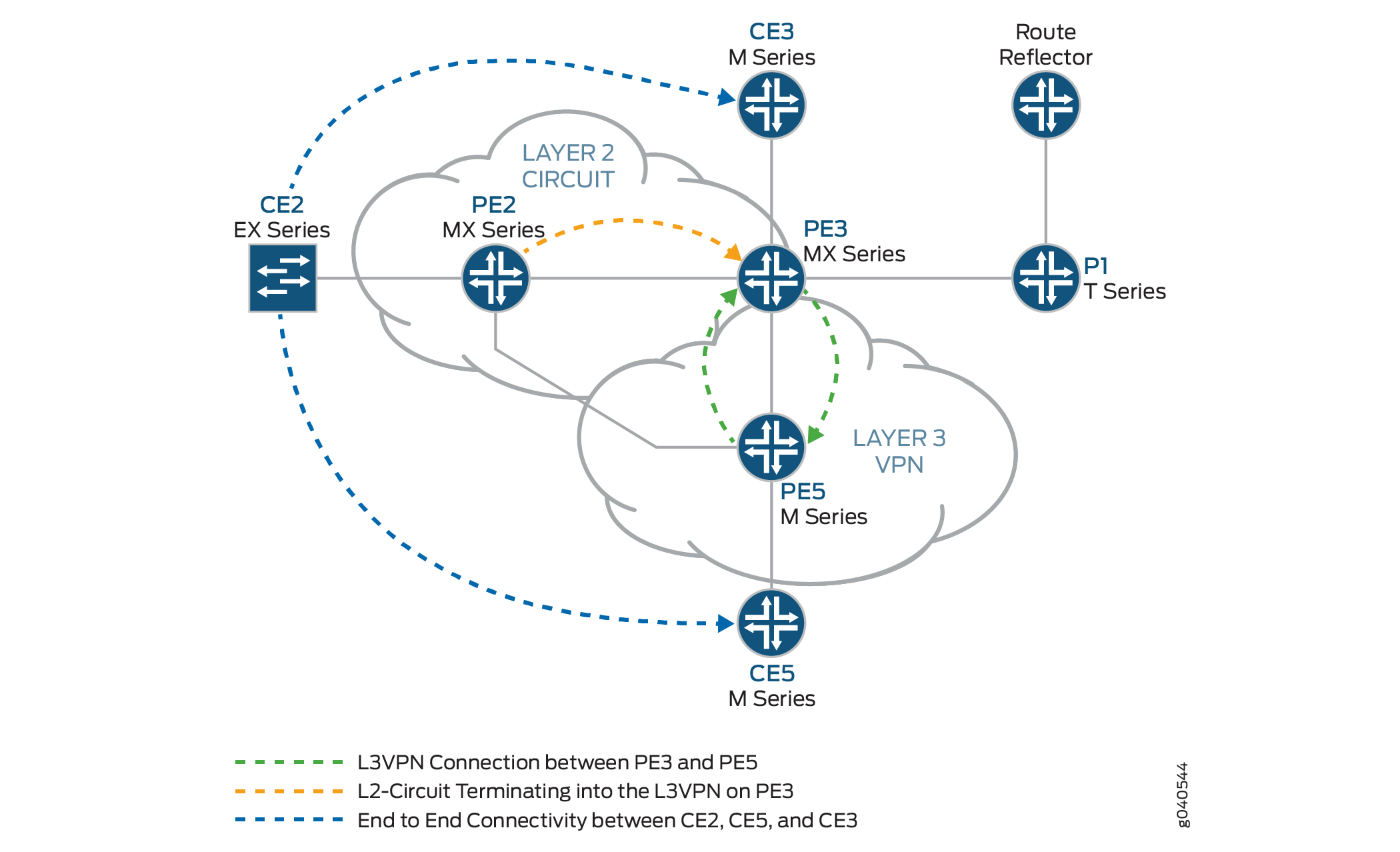 Logical Topology of a Layer 2 Circuit to Layer 3 VPN Interconnection