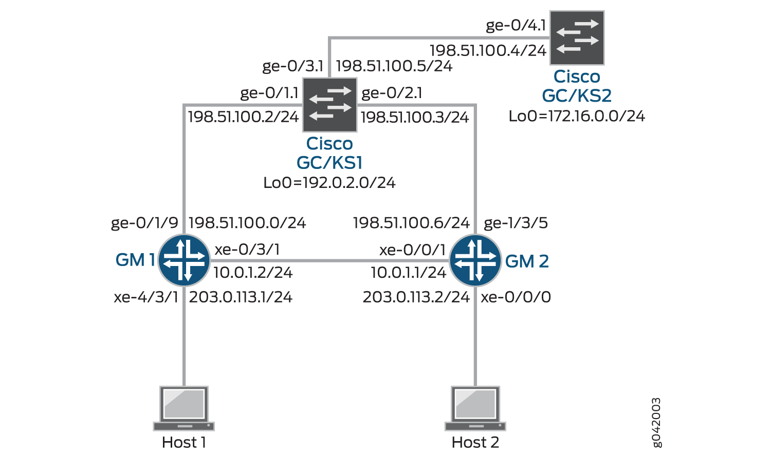 Group VPN with Multiple GC/KS