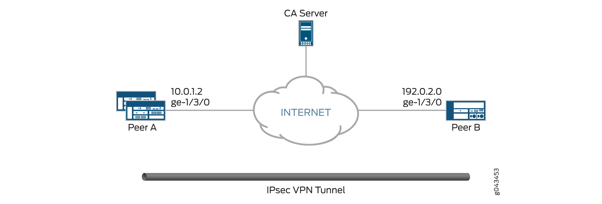 OCSP Configuration Example