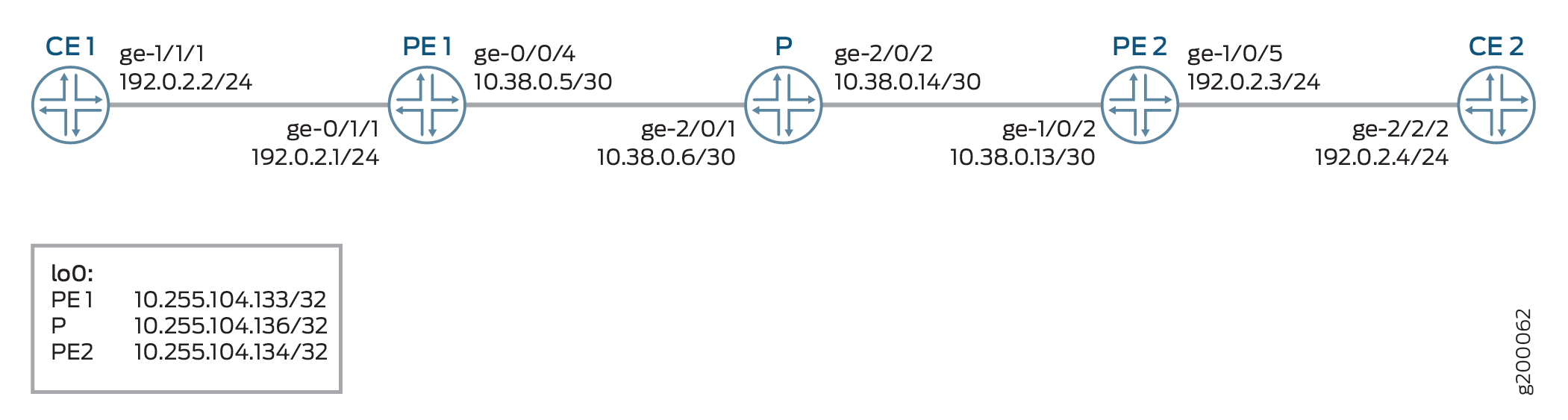 Chained Composite Next Hop on a PE Router