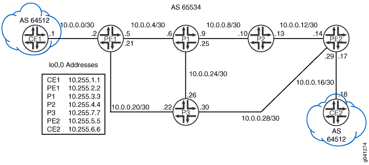 AS Override Topology