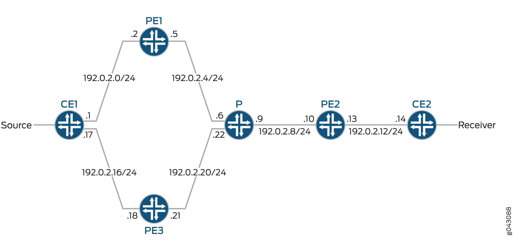 Redundant VT Interfaces in MBGP MVPN