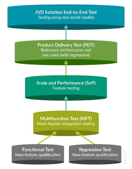A diagram of a product testing process Description automatically generated