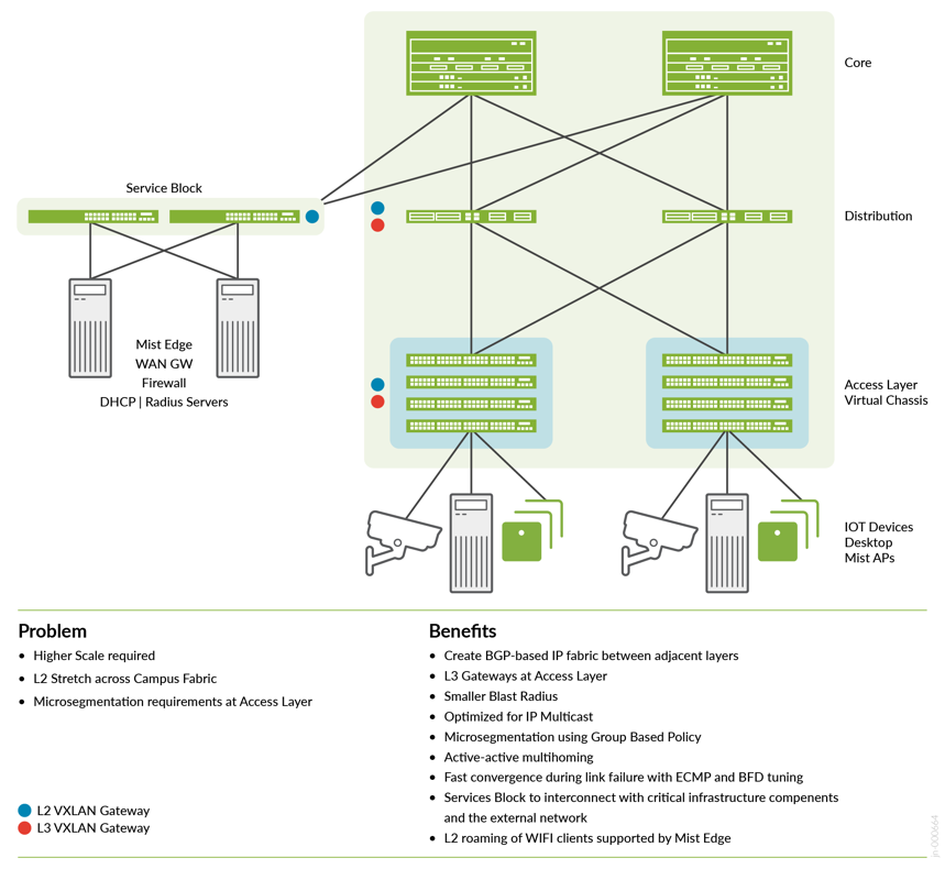 Benefits of Campus Fabric IP Clos | Juniper Networks