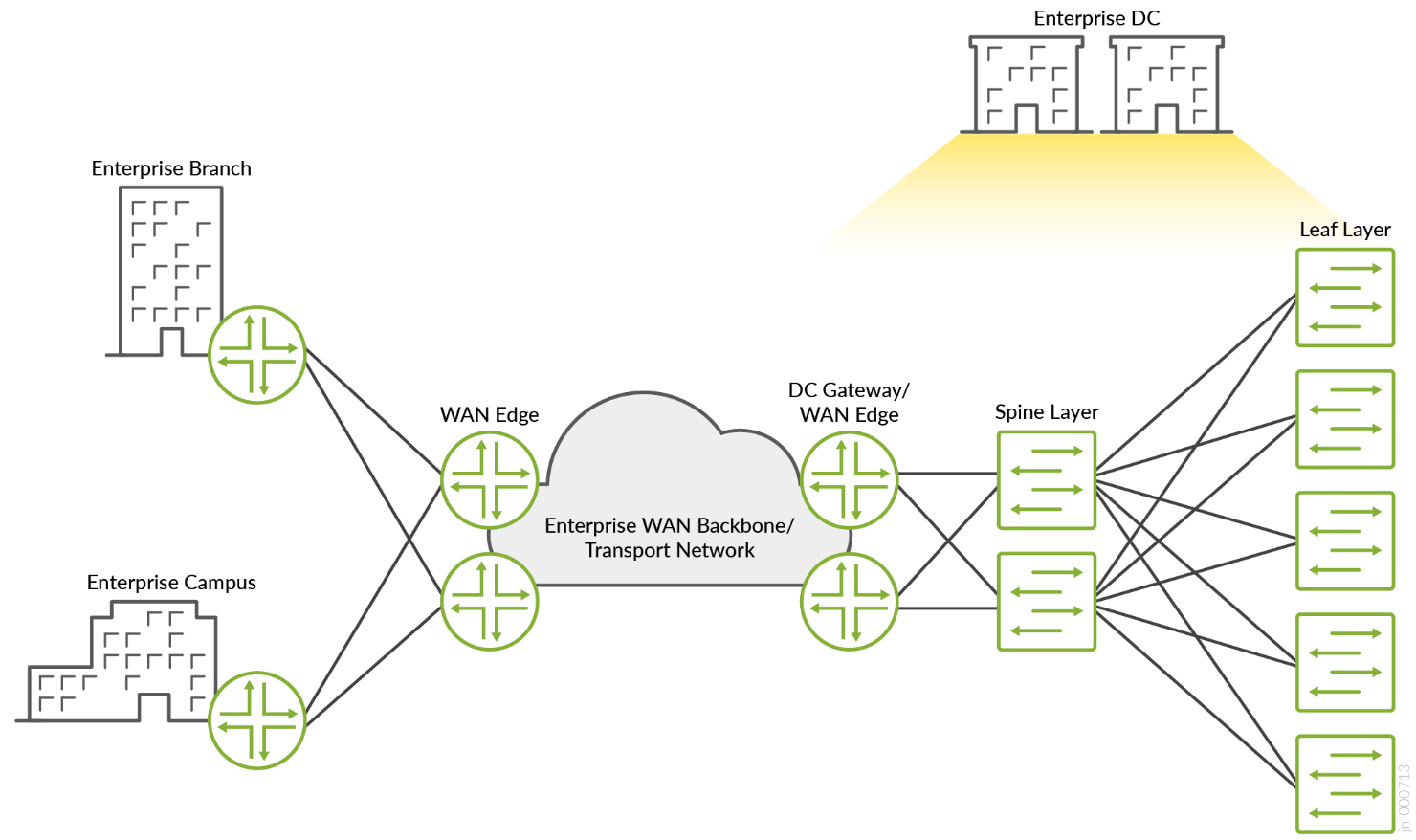 Typical Enterprise Network