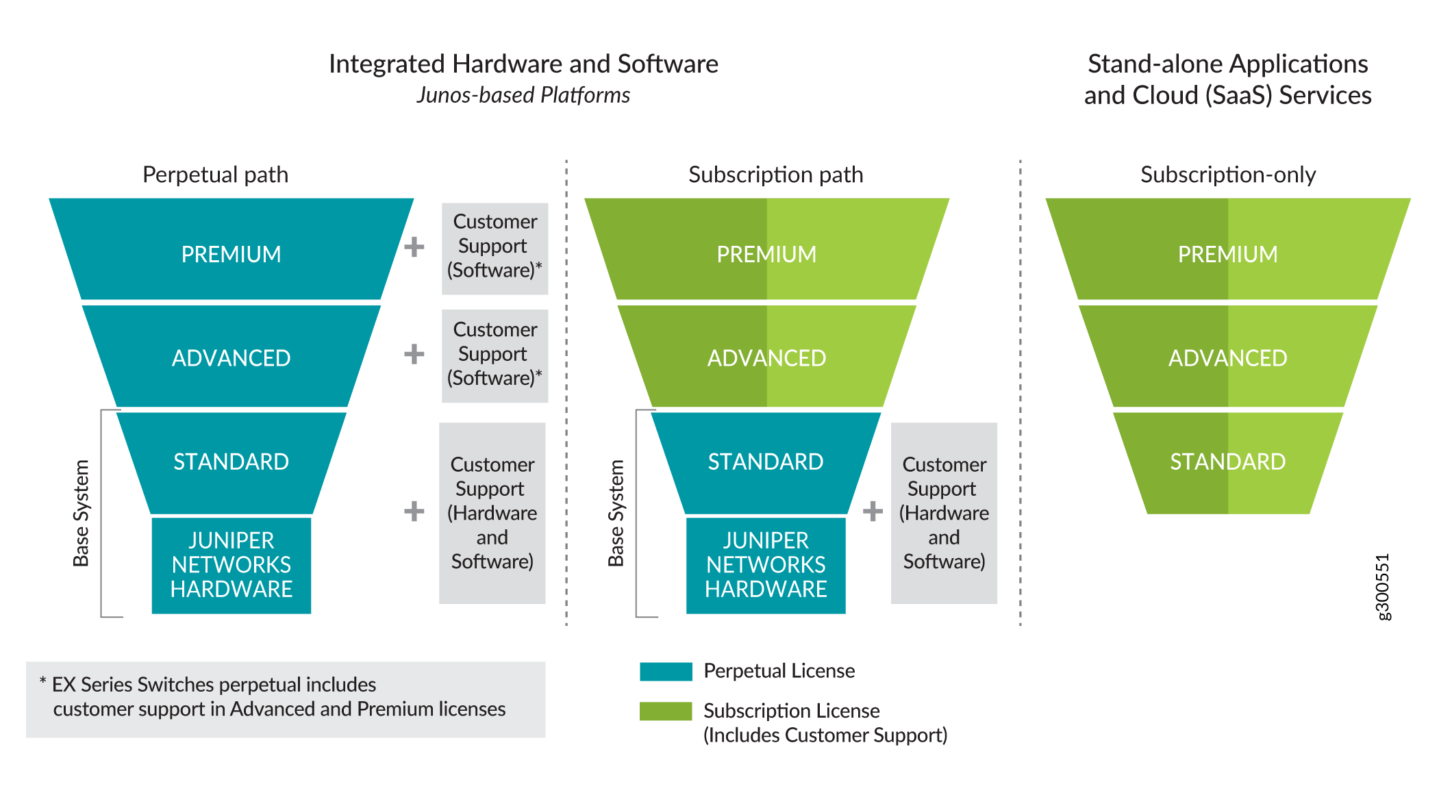 Software License Model Overview | Licensing | Juniper Networks