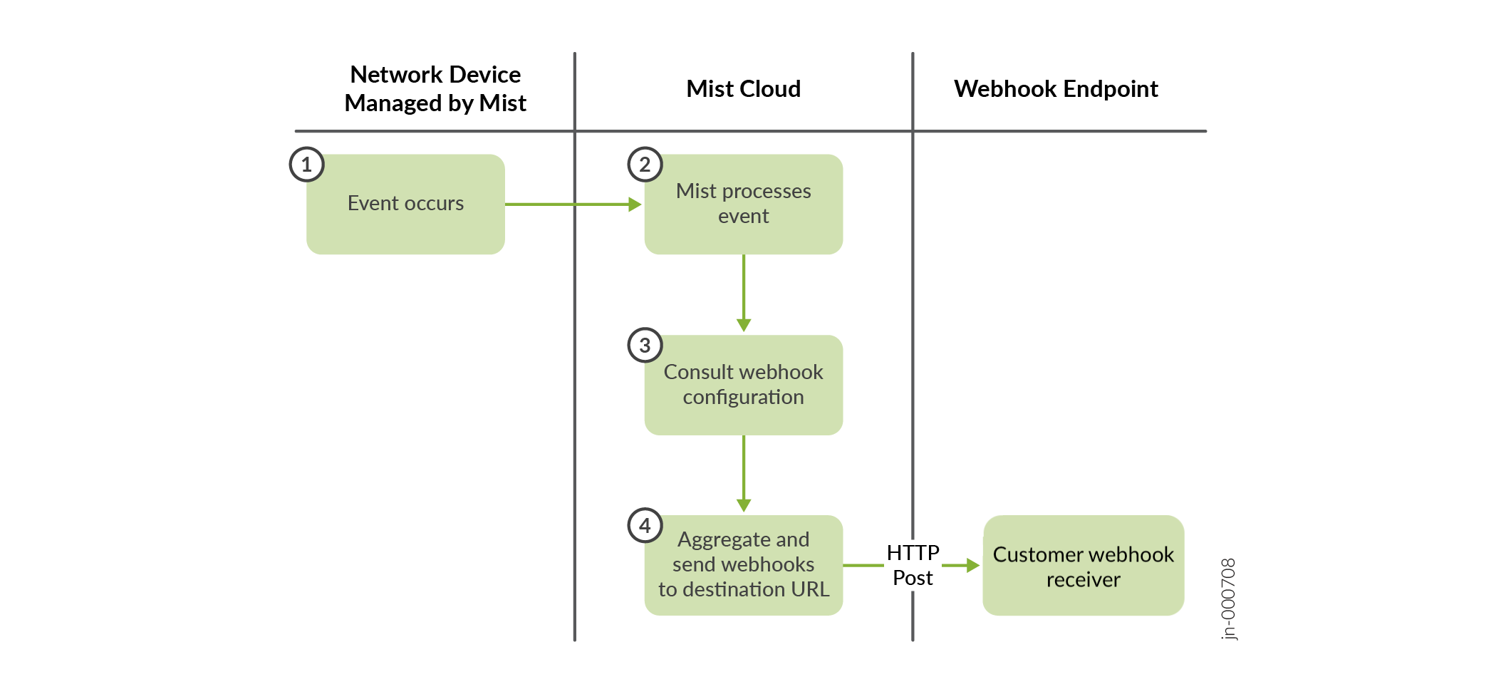 Webhooks Message Flow