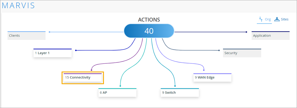 Connectivity Button on the Actions Dashboard