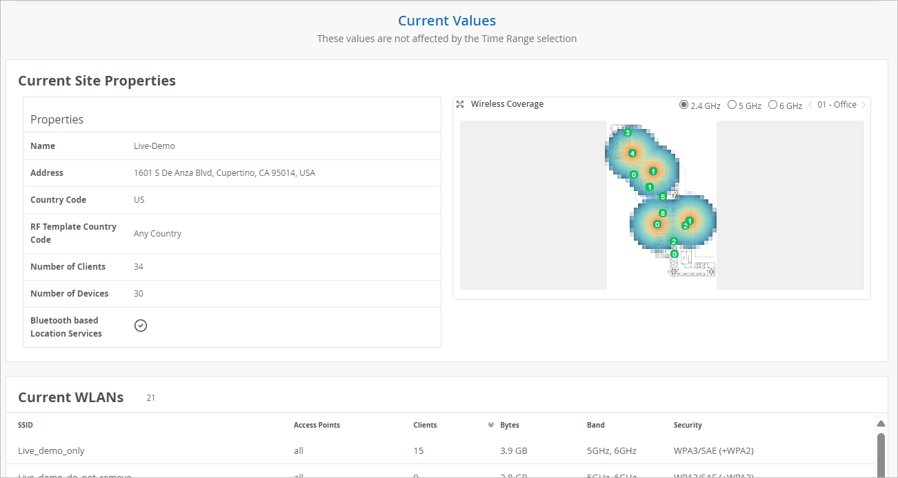 Current Values for Sites