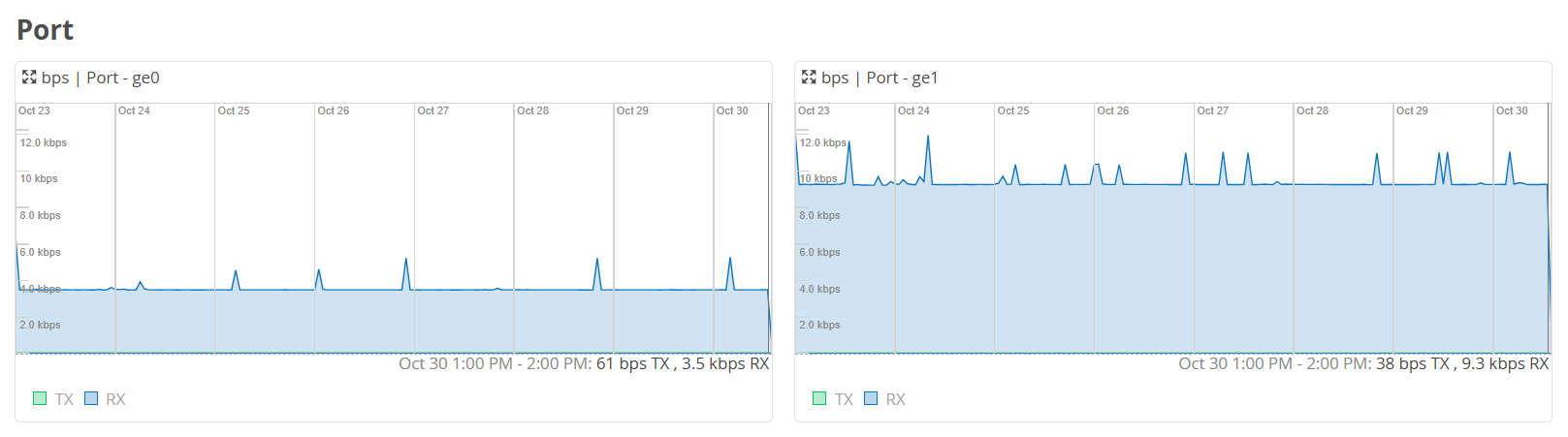 Network traffic graphs for ports ge0 and ge1 showing RX and TX data rates from Oct 23-30. RX consistently higher with spikes.