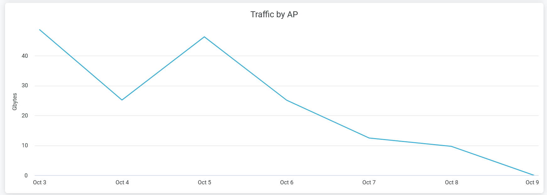 Traffic by AP