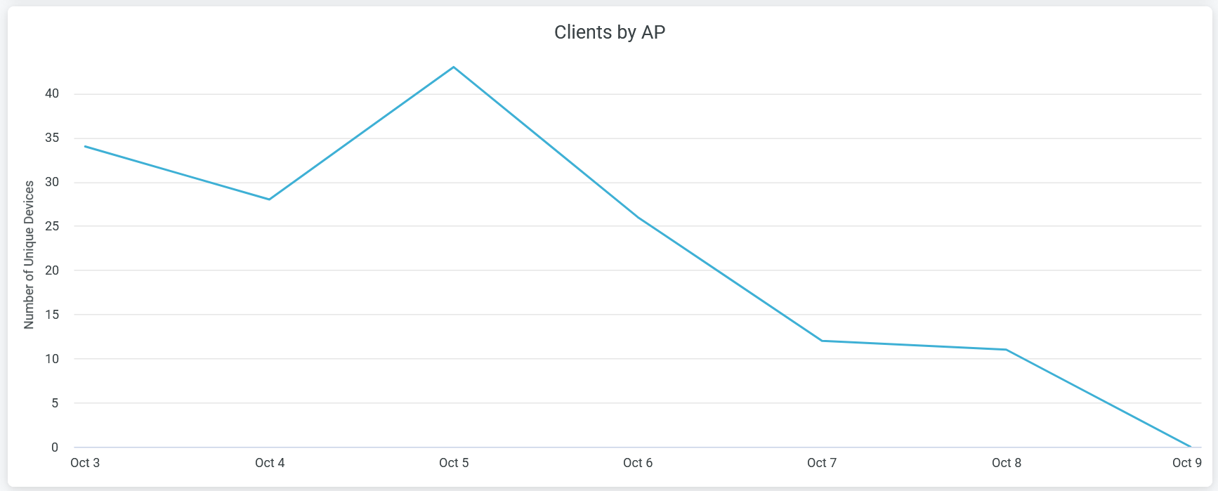 Clients by AP