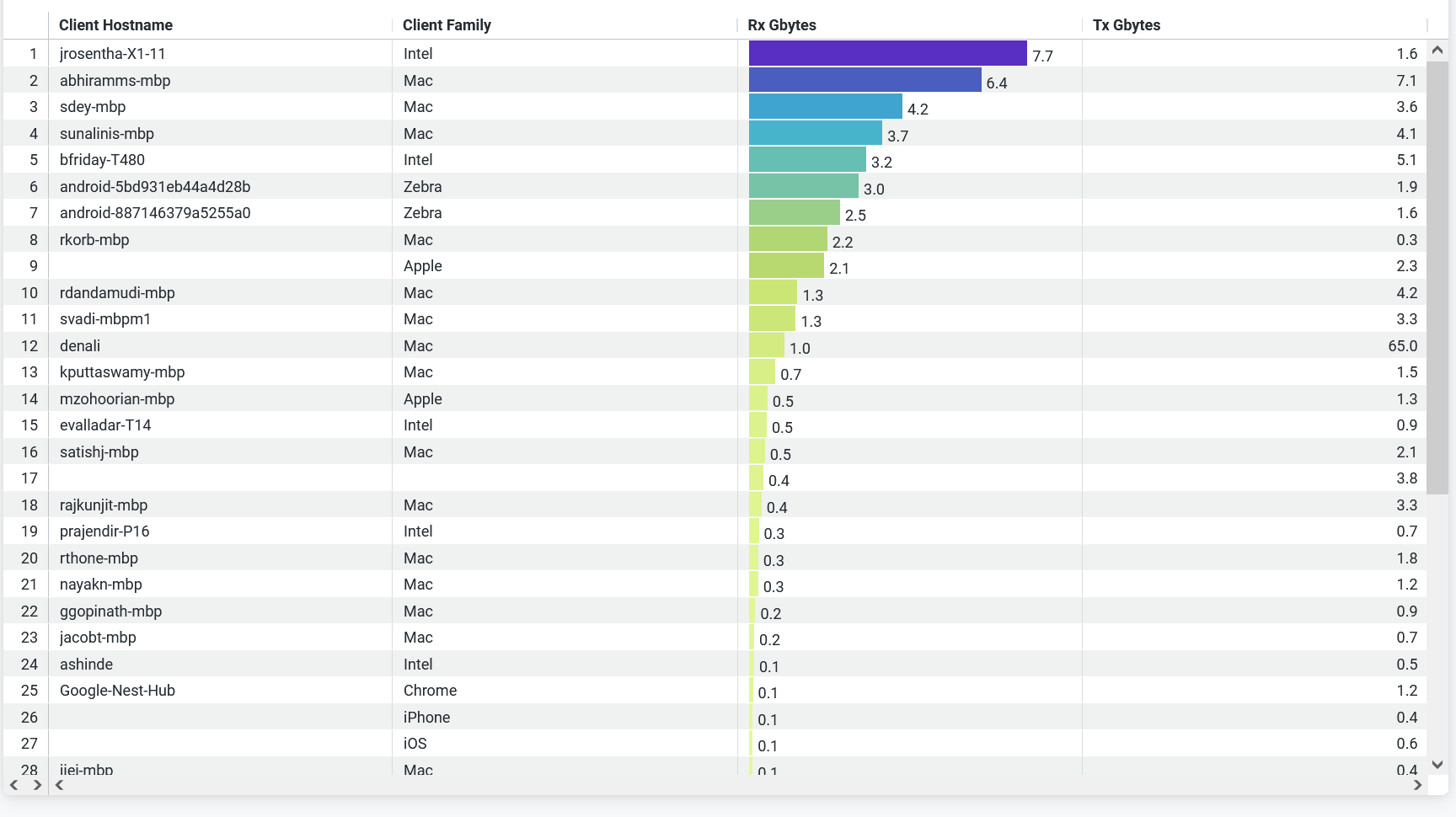 Client Statistics