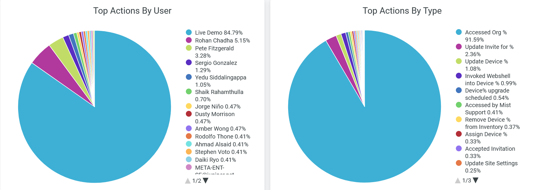 Top Actions by User and Device Type