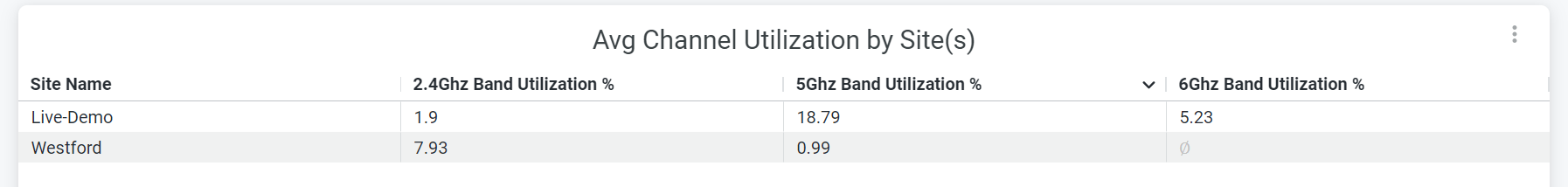 Average Channel Utilization by Site(s)