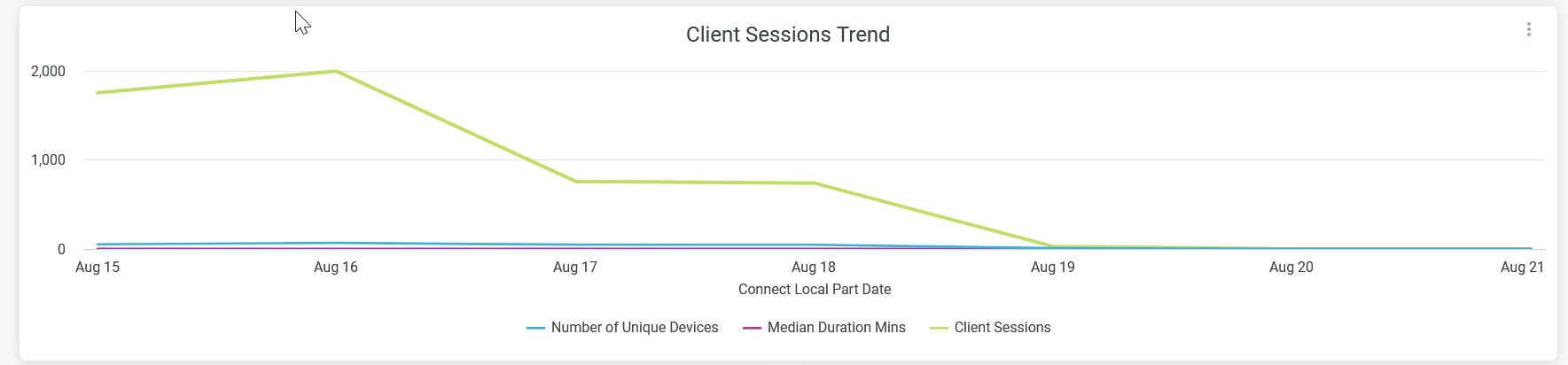 Wireless Client Sessions Trend
